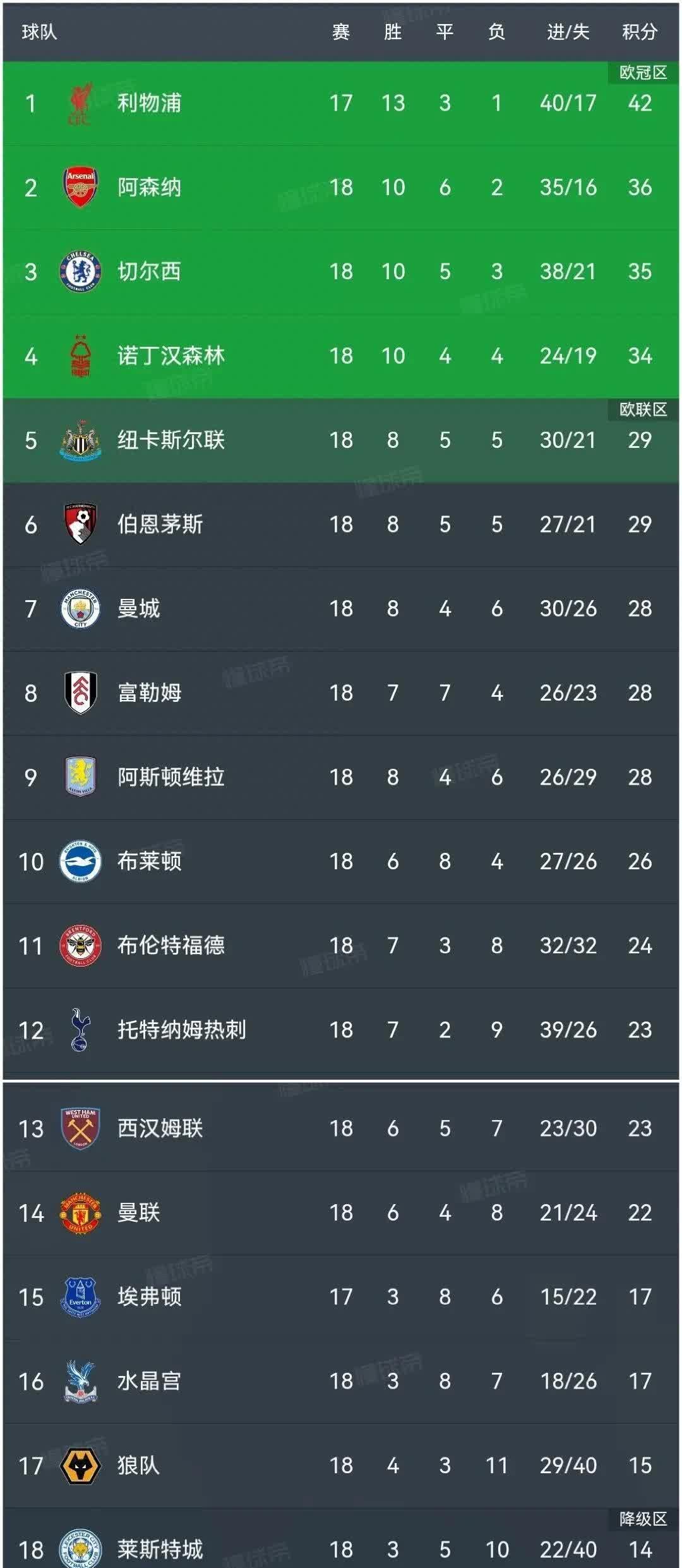 阿森纳一波三连胜，领跑积分榜上升的简单介绍