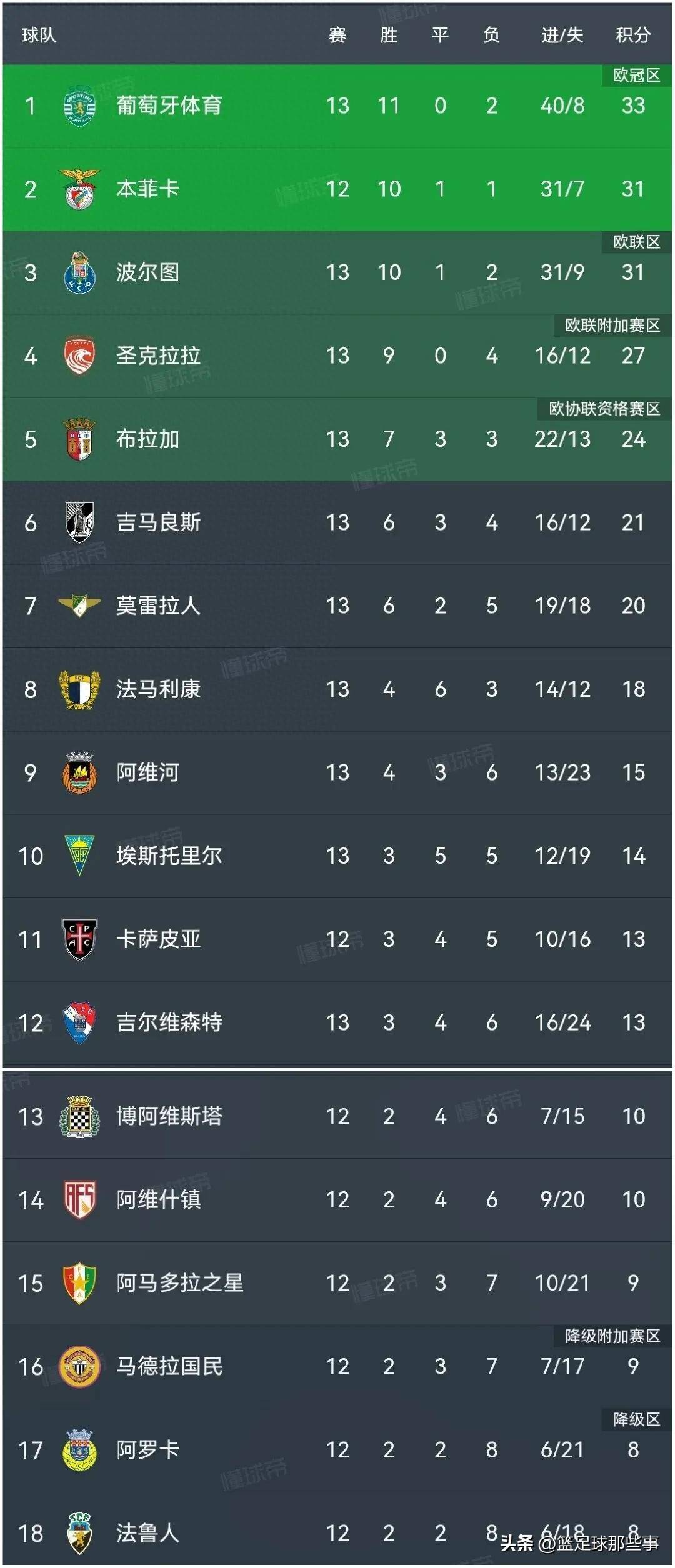 葡萄牙球队取得连胜，实力逐渐显示出来的简单介绍