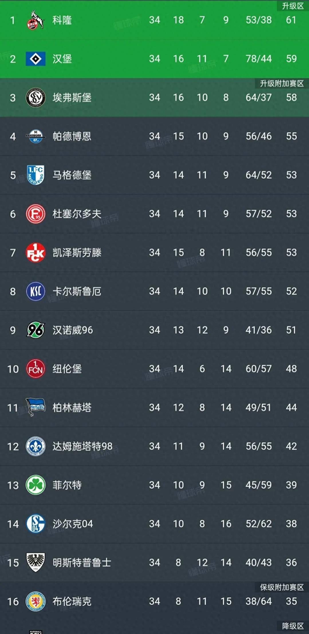 关于沙尔克客场失利，陷入保级区的信息